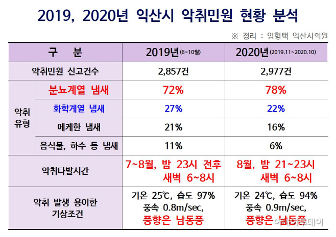 20210126_2019, 2020년 익산시 악취민원 현황 분석
