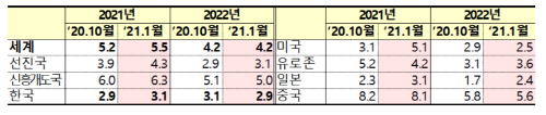 IMF 2021 2022년 경제전망