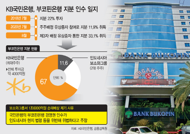 KB국민은행, 부코핀은행 지분 인수 일지