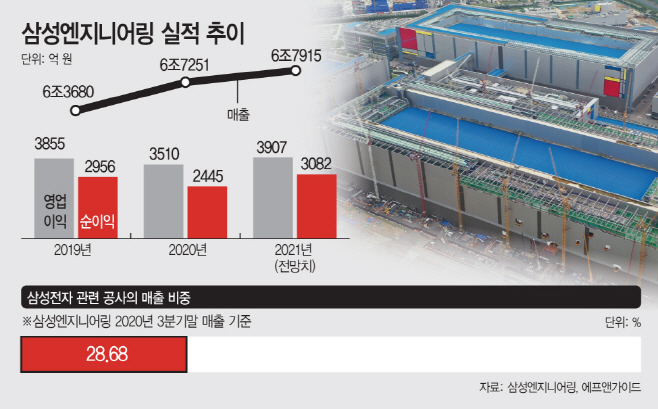 삼성엔지니어링 실적 추이