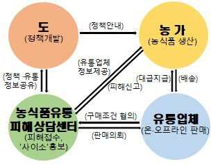 (2-1)유통피해상담센터모형