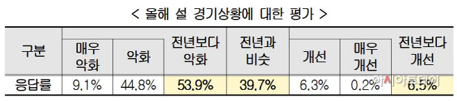 설 경기