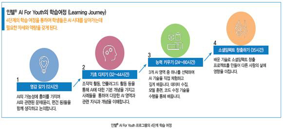 인공지능 준비도 향상을 위한 인텔 프로그램 구성안