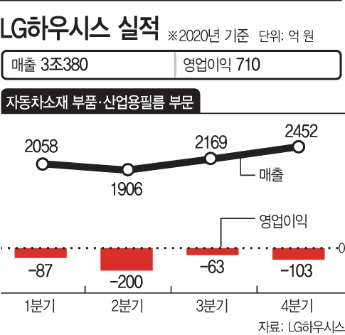 LG하우시스 실적