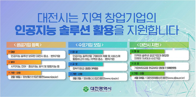 대전시, 창업기업의 ‘인공지능 솔루션’