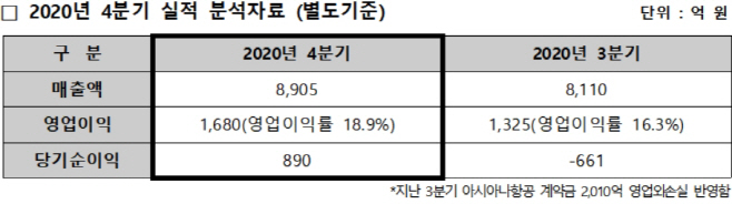 현산4분기