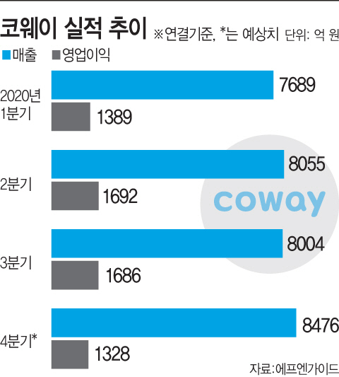 코웨이 실적 추이