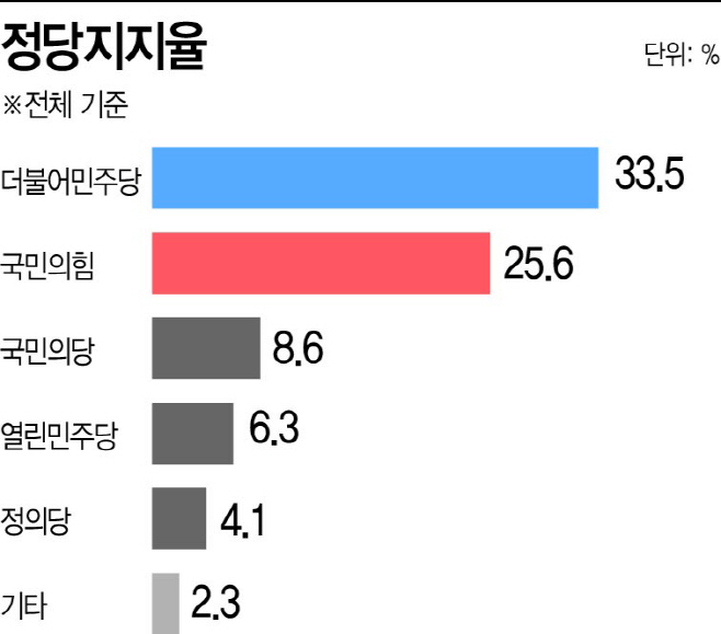 정당지지율