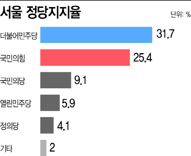 서울정당지지율