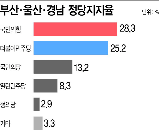 부울경지지율