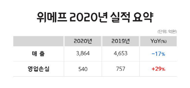 위메프 2020년 실적 요약