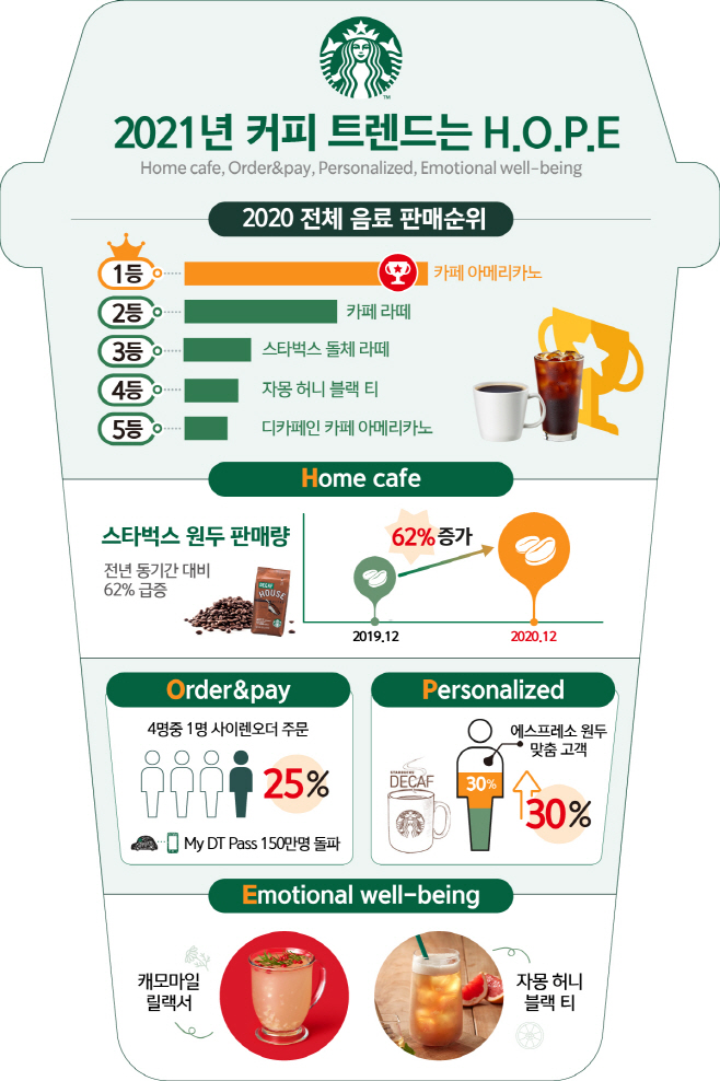 [20210204] 스타벅스 사진자료1_2021 커피 트렌드 HOPE
