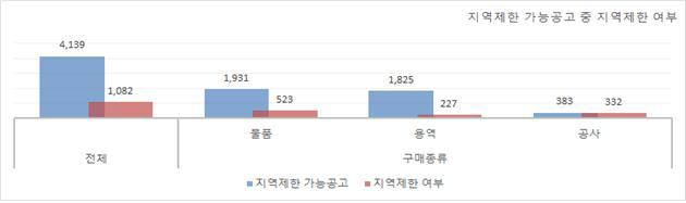 나라장터 지역제한 가능공고 중 지역제한 여부