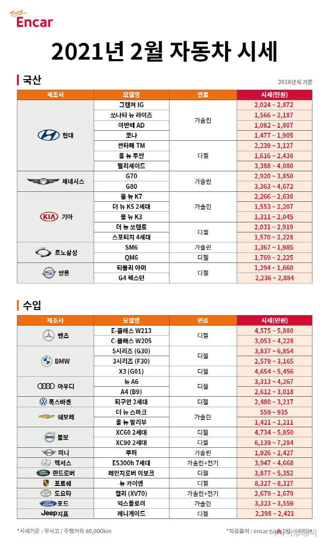 [이미지] 2021년 2월 자동차 시세