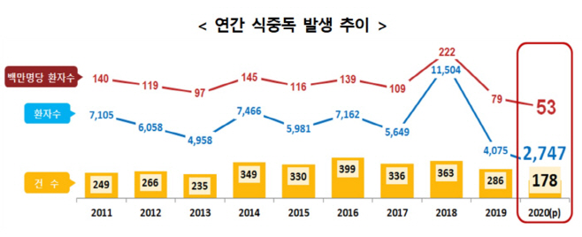 연간 식중독 발생 추이