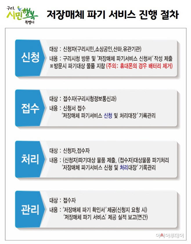 구리시, 저장매체 파기 서비스 진행 절차