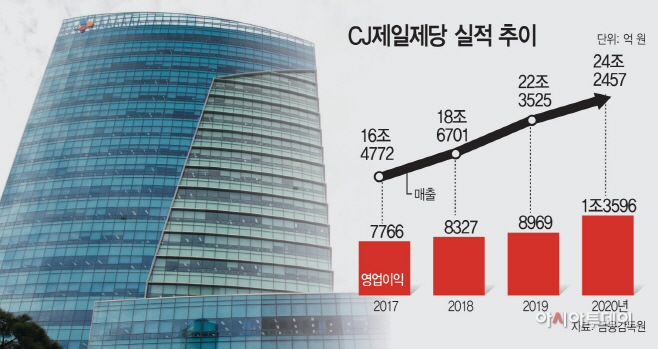 CJ제일제당(2020년 실적 아투)
