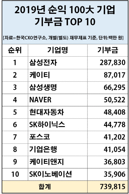 3번 순익 100대기업
