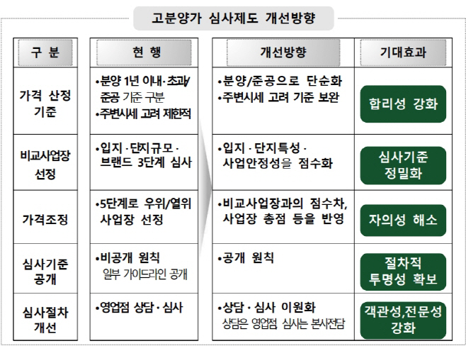 고분양가심사제도