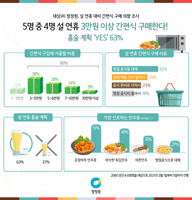 청정원 설 연휴대비 간편식 구매 의향 조사_인포그래픽