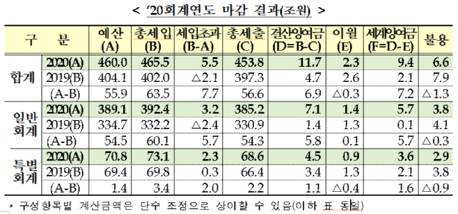 회계연도마감결과
