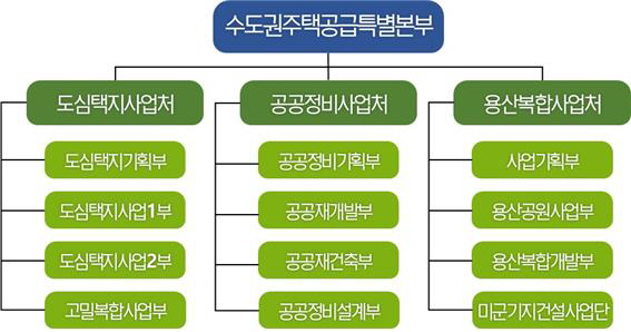 수도권 주택공급