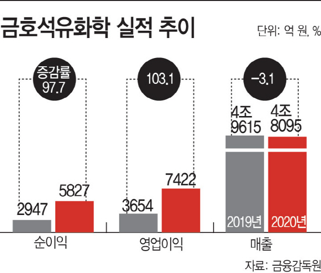 금호