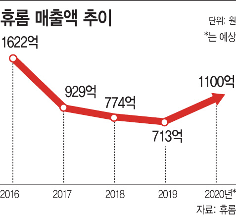 휴롬