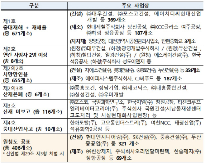2020년 중대재해 발생 사업장 명단