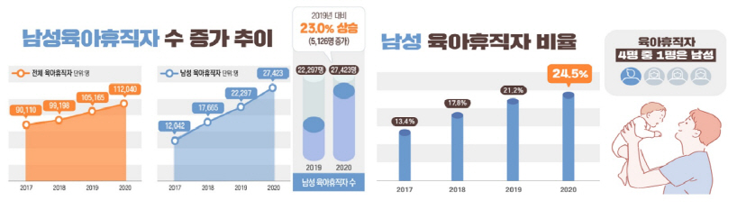 남성육아휴직자 증가 추이