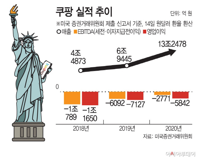 쿠팡 2020 실적 2 (아투)