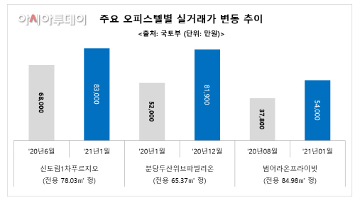 주요 오피스텔 실거래가 변동추이