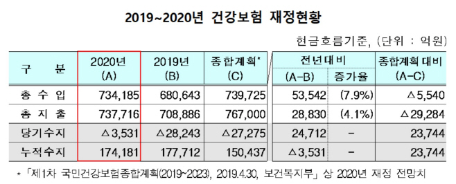 건강보험 재정현황