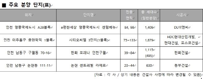 인천분양