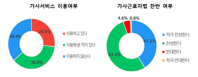가사근로법 설문조사