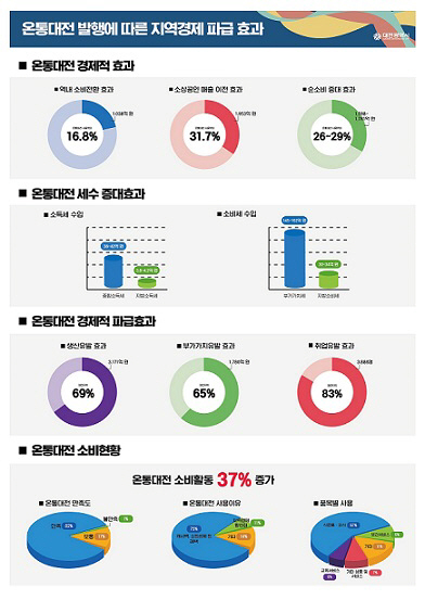 온통대전 인포그래픽