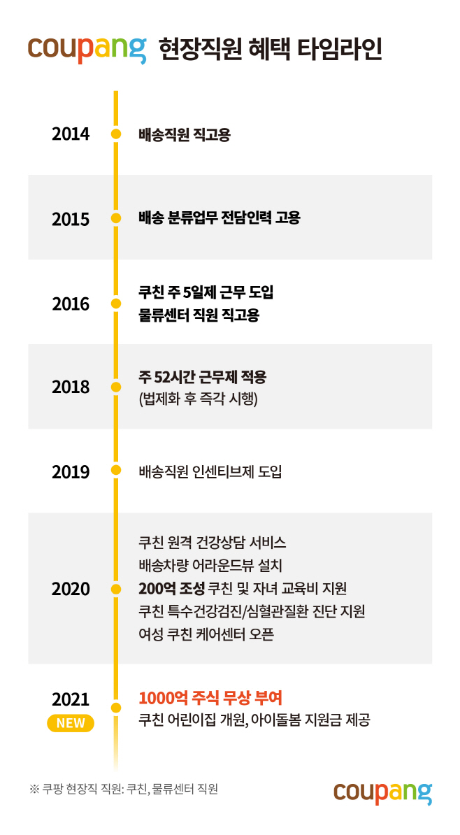 [쿠팡 이미지] 현장직원 혜택 타임라인