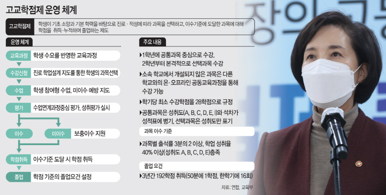 고교학점제 운영체계 및 주요내용