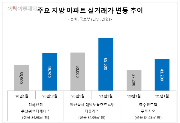 주요 지방 아파트 실거래가 변동 추이(그래프)