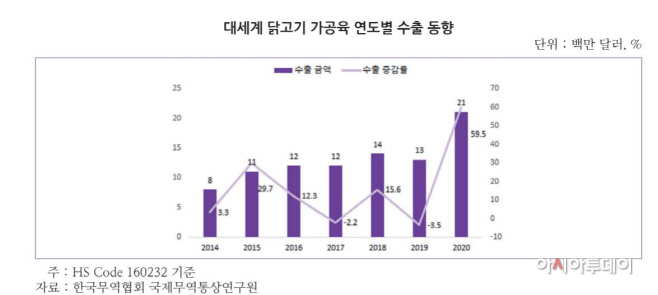 Export of processed chicken meat to Korea last year,  million,’the best in history’