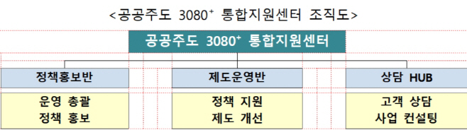 공공주도3080조직도