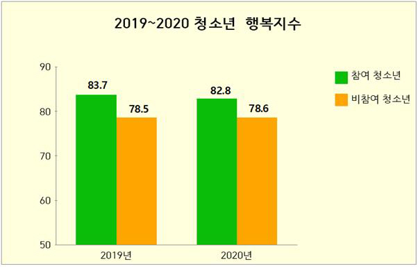 서울청소년_행복지수 조사결과