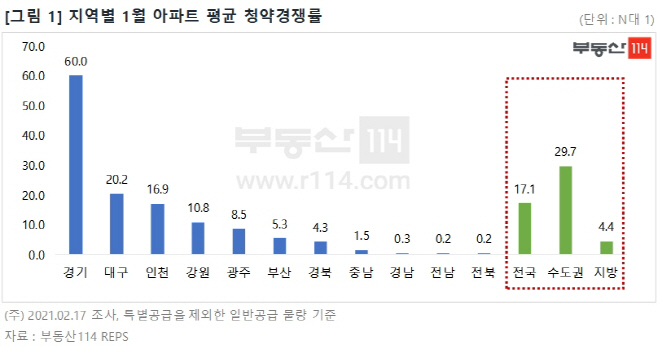 평균청약