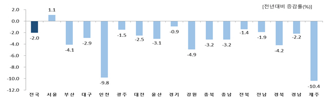 연간 서비스업 생산지수