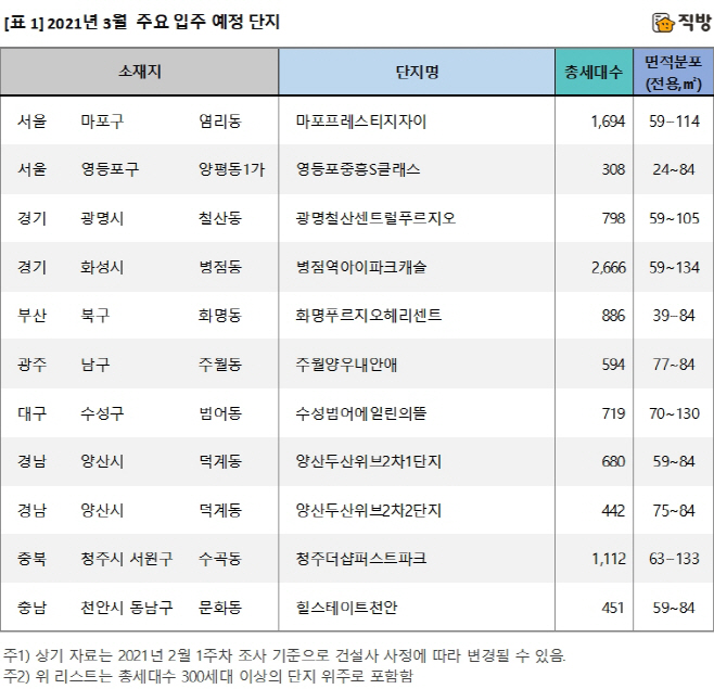 3월 입주
