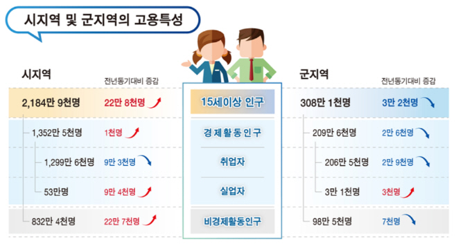시지역 및 군지역의 고용특성