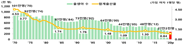 출생아수 합계출산율 표