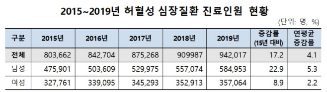 허혈성 심장질환 진료인원 현황