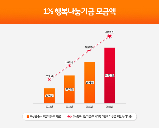 1%행복나눔기금