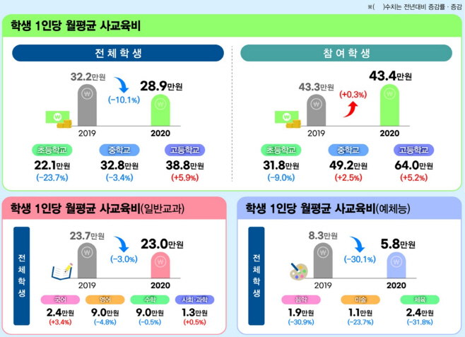 2020년_사교육비조사결과